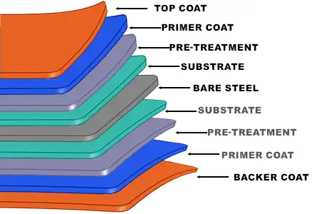 Bare Steel, Substrate, Pretreatment, Primer Coat, Top Coat
