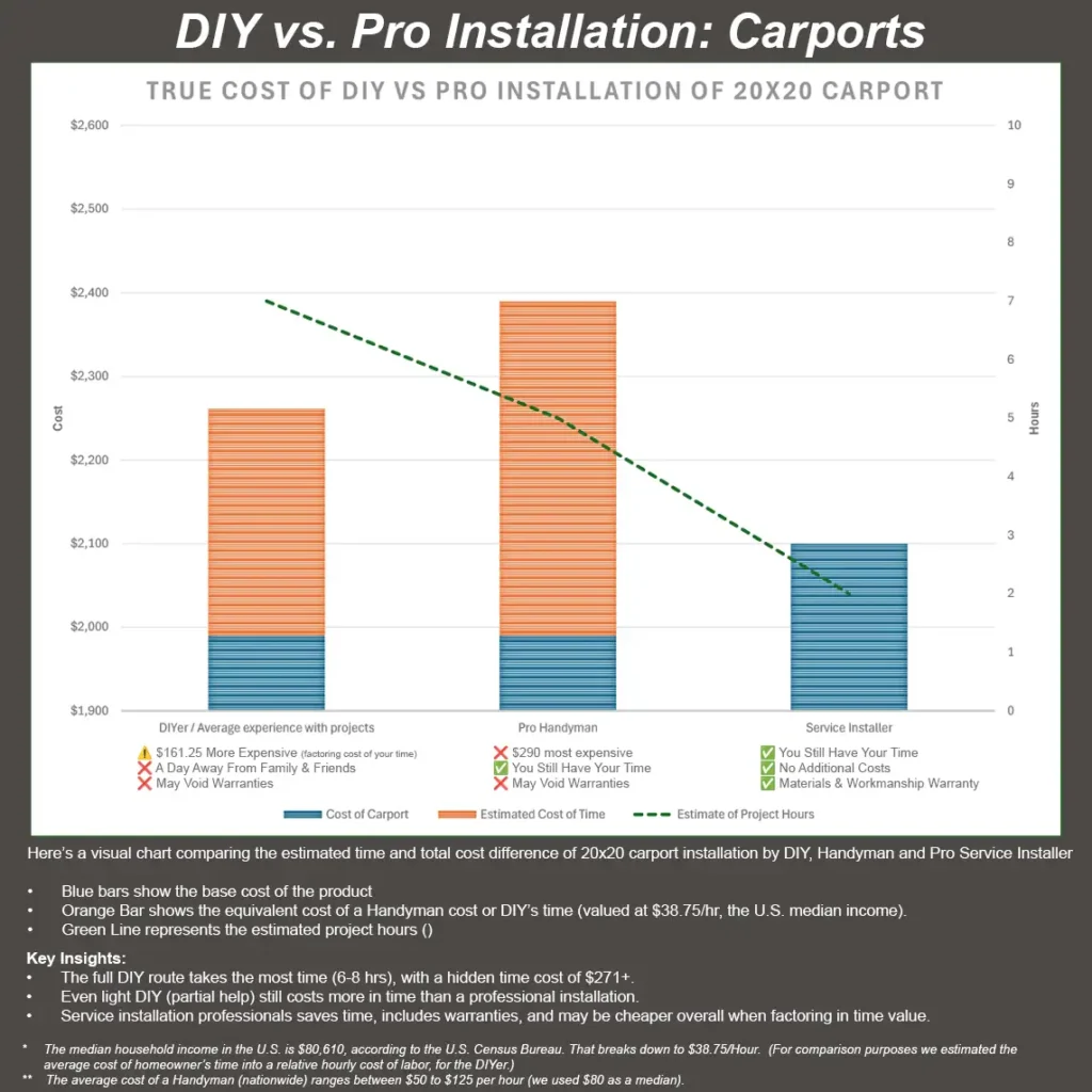 Diy Carport Installation Vs. Pro Carport Installation Costs